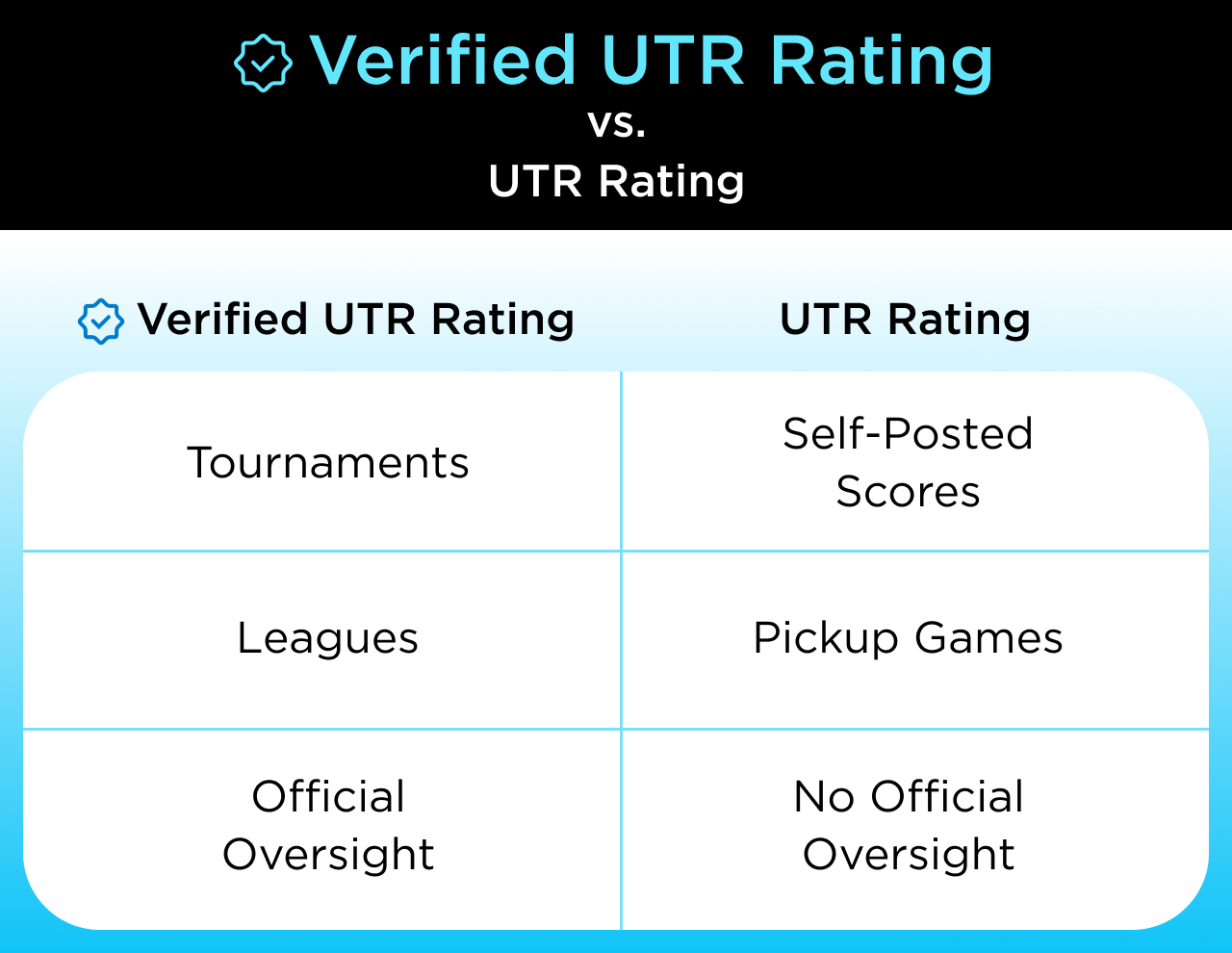 Chart explaining Verified UTR Ratings vs UTR Rating for tennis