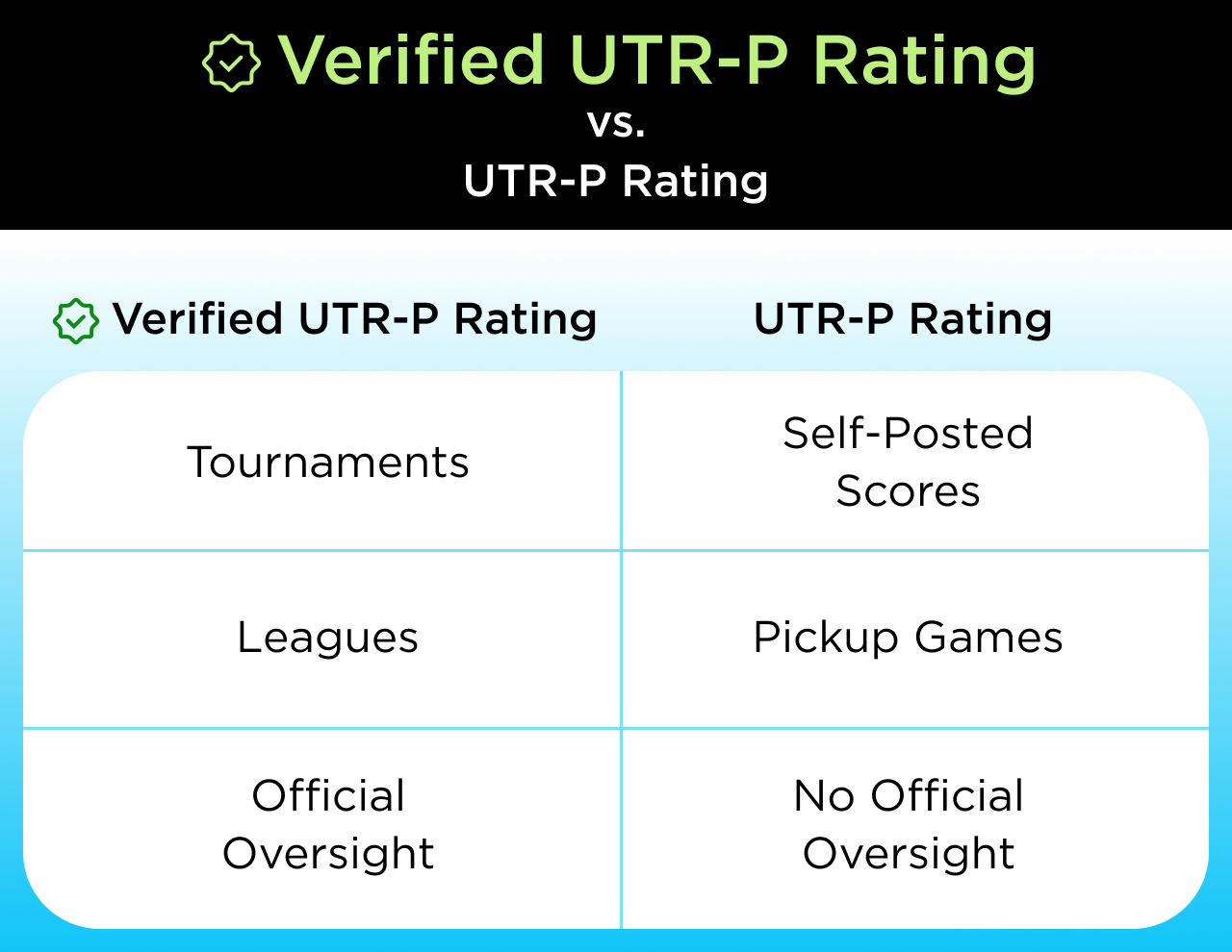 Chart explaining Verified UTR Pickleball Ratings and UTR Pickleball Ratings